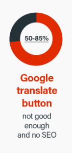 Αποτέλεσμα Google μεταφράστε το κουμπί